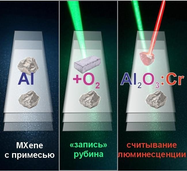 Иллюстрация процесса лазерной записи рубина в MXene. Источник: Завидовский И.
