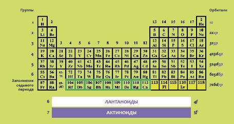 Периодическая таблица химиче- ских элементов Д.И. Менделеева