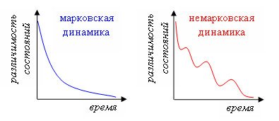 Рисунок 1. Мера различимости квантовых состояний — информационная характеристика, определяющая «квантовость» системы. Чаще всего различимость может лишь уменьшаться, но иногда — в немарковских случаях — она сначала уменьшается, а потом растёт. На практике такой эффект приводит к неожиданным и иногда весьма полезным последствиям вроде внезапного увеличения качества сигнала при удлинении оптоволокна. Рисунок — Сергей Филиппов