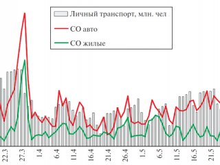 Установлена важная особенность влияния коронавирусных ограничений на качество воздуха в Москве