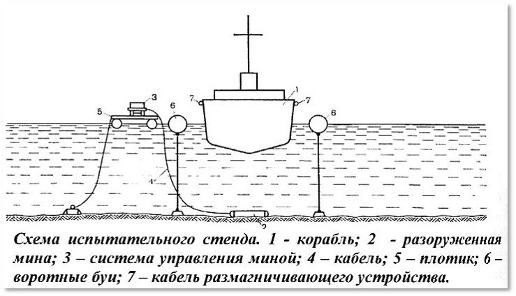 Схема испытательного стенда. Для подводных лодок и небольших кораблей применялся «безобмоточный» метод на основе многократного перемагничивания корпуса. Через несколько месяцев процедуру повторяли