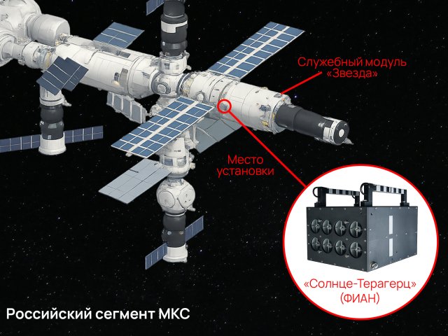 ФИАН на МКС. Источник фото ФИАН