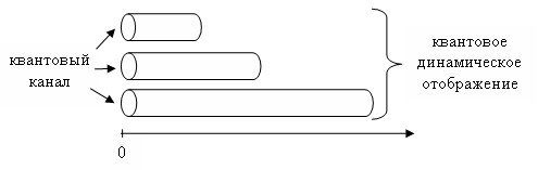 Рисунок 2. Совокупность каналов для разных значений конечного времени t называют квантовым динамическим отображением. Иллюстрация — Сергей Филиппов