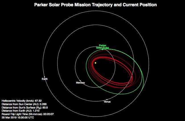 Зонд «Паркер» подходит близко к Солнцу во второй раз