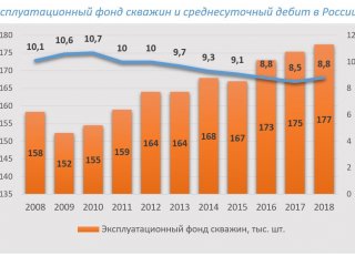 Ученые ИНГГ СО РАН: почти половина добываемой в России нефти является льготной