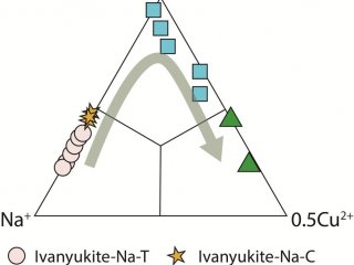 Связь содержания основных внекаркасных катионов K, Na и Cu в минералах группы иванюкита. Зеленая стрелка указывает на эволюцию химического состава во времени
