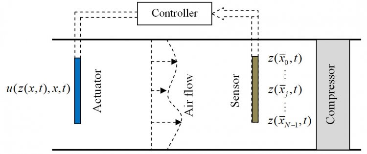 Существующая система управления осевым компрессором с распределенным исполнительным механизмом (Actuator) и распределенным сенсором (Sensor). Источник: Игорь Фуртат