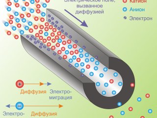 Нанопора мембраны, которая разделяет водные растворы с различными концентрациями соли.