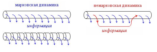 Рисунок 3. Слева квантовый канал для системы с марковской динамикой (той, где квантовость плавно уменьшается), его можно рассматривать в качестве последовательно соединённых частей. Для немарковского канала, когда система может обмениваться информацией с миром и квантовость способна не только уменьшаться, но и увеличиваться, такой приём уже не работает. Иллюстрация — Сергей Филиппов