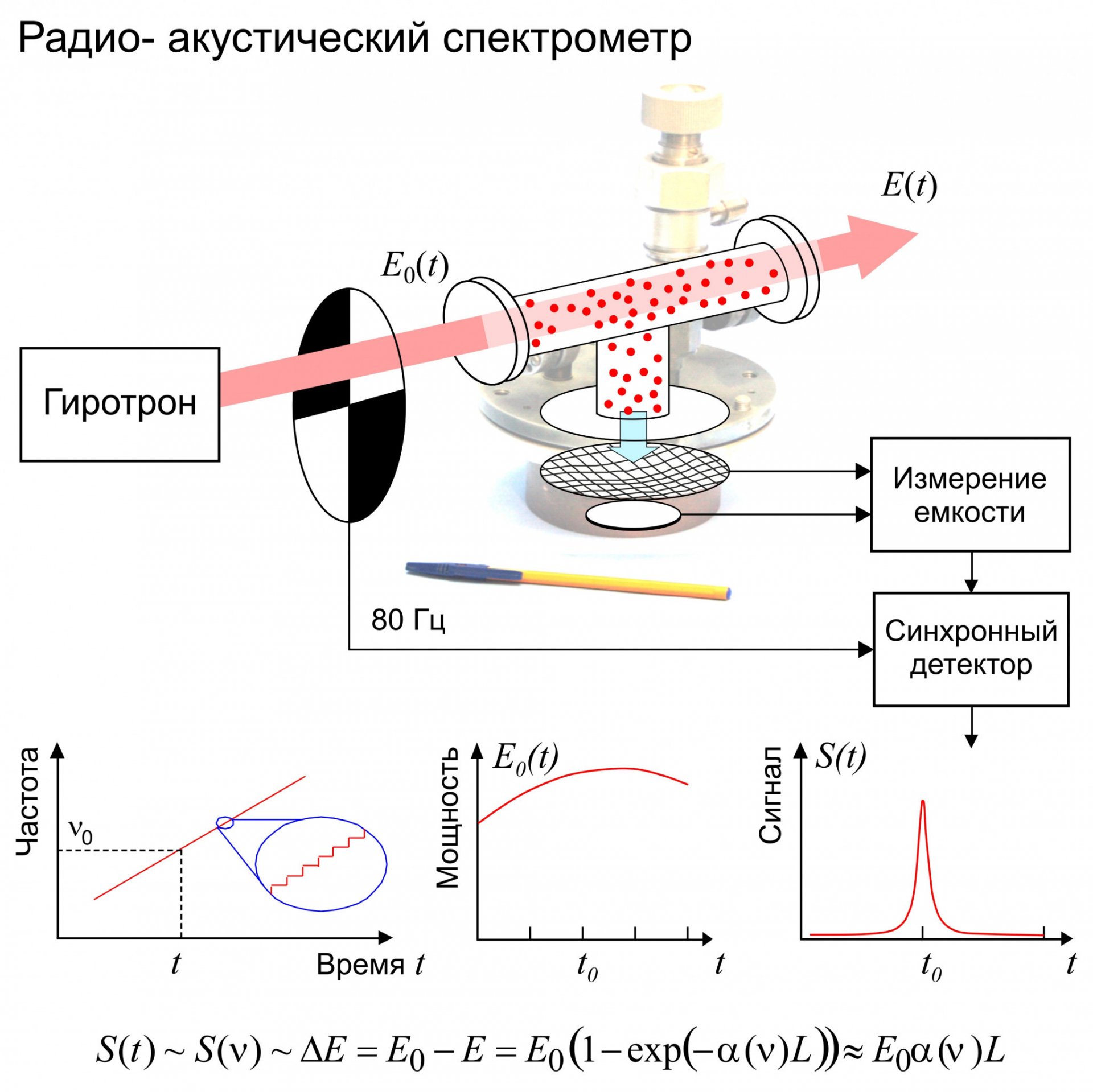 Сверхвысокочувствительная молекулярная спектроскопия в субтерагерцовом  диапазоне стала реальностью