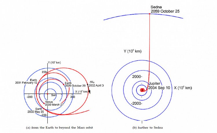 Один из сценариев миссии. Старт аппарата 29 октября 2029 года, прибытие к Седне 25 октября 2059 года. Предусмотрены гравитационные маневры у Венеры, Земли, Юпитера, а также одно включение двигателей для изменения орбиты во время движения. Изображение из статьи V.A.Zubko, A.A.Sukhanov et al, 2021