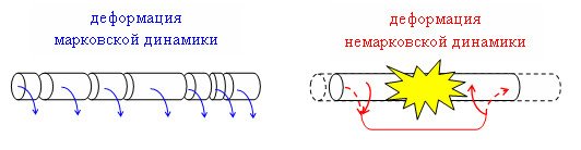 Рисунок 4. Для немарковского процесса обязательно находится такой способ исказить ход времени, при котором квантовый канал «сломается»; марковские же сохранят свою структуру при любом замедлении или ускорении времени.