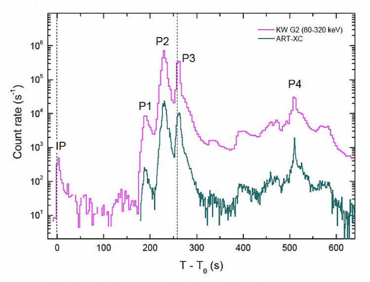 Собственное излучение GRB221009A по данным прибора Конус/Wind (фиолетовая кривая диапазон энергий 80–320 кэВ) и телескопа ART-XC им. М.Н. Павлинского/СРГ (зеленая кривая, диапазон энергий 4–120 кэВ). По горизонтали время в секундах с момента начального импульса IP. По вертикали скорость счета детекторов в секунду. P1–P4 — четыре пиковых импульса. Рисунок из статьи D. Frederiks et al. 2023 https://arxiv.org/abs/2302.13383