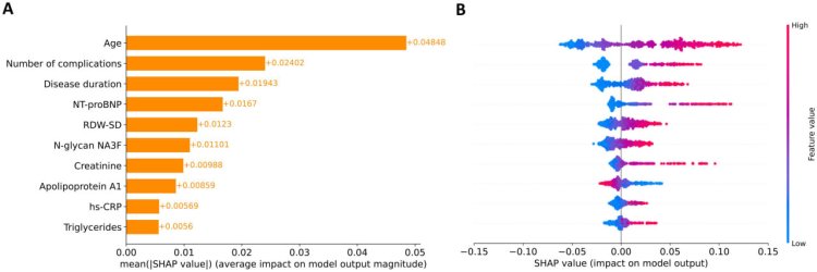 Вклад отдельных показателей в общую оценку риска моделью ИИ.Иллюстрация предоставлена пресс-службой ННГУ им. Н.И. Лобачевского