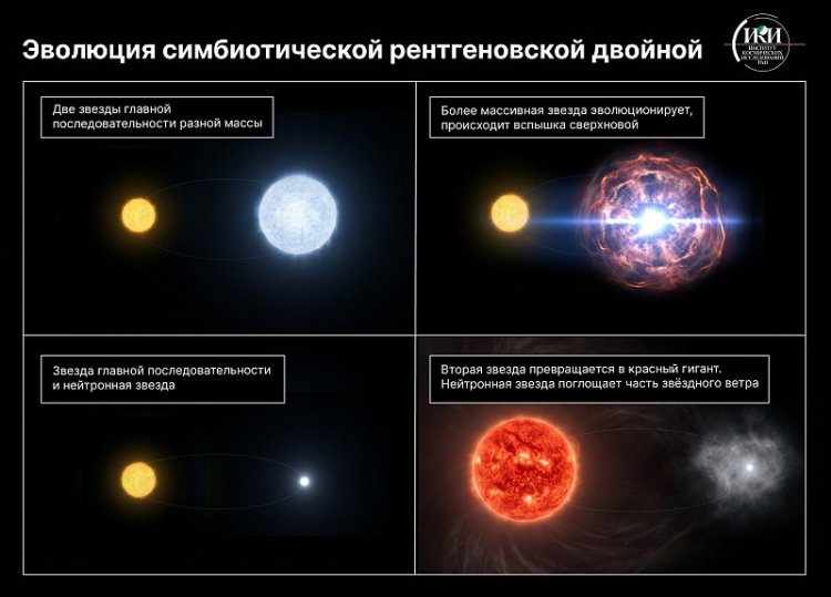 Искусственный&nbsp; интеллект помог найти новую симбиотическую рентгеновскую систему