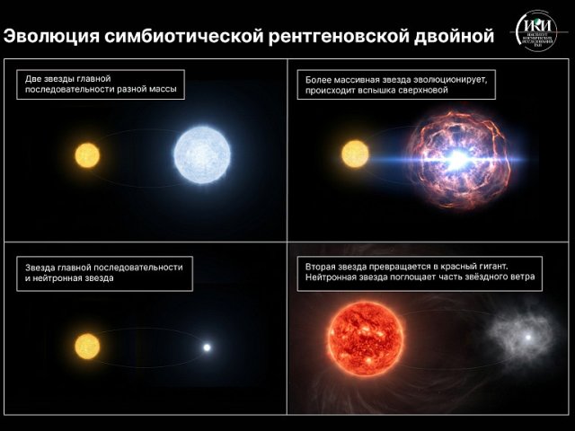 Эволюция симбиотической рентгеновской двойной. Рисунок: ИКИ РАН