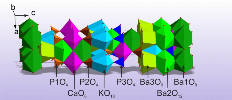 Рис.1. Визуализация кристаллической структуры Ba3CaK(PO4)3 в виде полиэдров (в центре полиэдра ион металла Ba, Ca, K, P, в вершинах ионы кислорода O2-), которая была решена впервые. Каждый цвет означает уникальный полиэдр, который нельзя получить смещением или поворотом другого полиэдра. Разнообразие цветов и форм полиэдров показывает, что структурная задача была непростая.