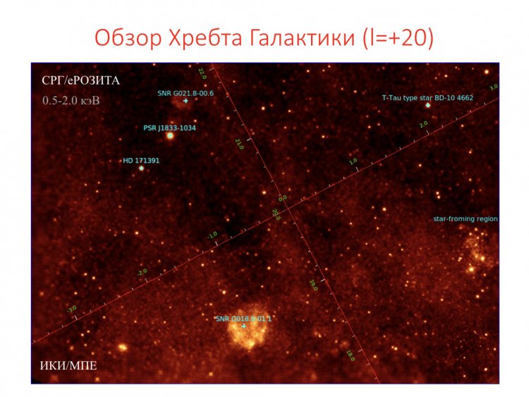 Одним из важнейших компонентов российской части верификационной программы обсерватории является обзор «хребта» Галaктики в районе галактической долготы l=20. eROSITA детектировала в этой области более 1000 рентгеновских источников, среди которых сотни звезд с активными коронами, активные двойные системы, аккрецирующие белые карлики, пульсары и пульсарные туманности, области активного звездобразования и остатки вспышек сверхновых. В областях звездообразования детектируются молодые звездные объекты и массивные звезды типа Вольфа-Райе. Также «на просвет» наблюдаются сверхмассивные черные дыры в активных ядрах галактик и квазарах, расположенных на космологических расстояниях. 