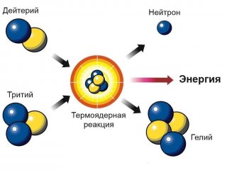 Слияние дейтерия и трития (изотопов водорода). Источник иллюстрации: https://yuritkachev.livejournal.com