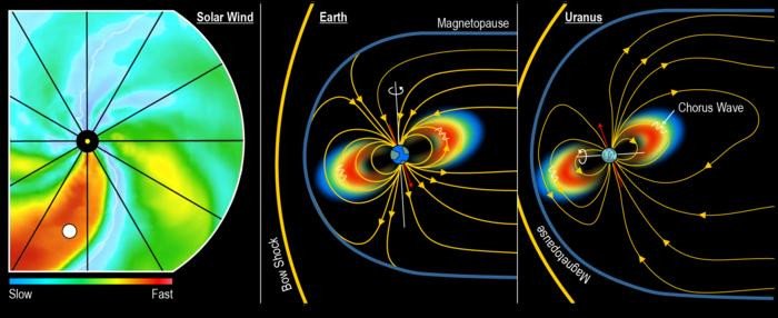 Ученые сравнили влияние космической погоды, вызванное быстрой структурой солнечного ветра (1 панель), которая привела к сильной солнечной буре на Земле в 2019 г. (2 панель), с условиями на Уране (3 панель).Фото: Southwest Research Institute / Robert Allen