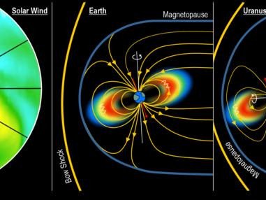 Ученые сравнили влияние космической погоды, вызванное быстрой структурой солнечного ветра (1 панель), которая привела к сильной солнечной буре на Земле в 2019 г. (2 панель), с условиями на Уране (3 панель).Фото: Southwest Research Institute / Robert Allen