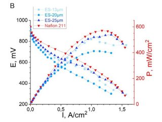 Новая мембрана (ES-25µm) сопоставима по производительности с коммерческим аналогом Nafion 211, при этом обладает повышенными прочностью и безопасностью. Источник изображения: Advanced Engineering Materials / предоставлено Центром научной коммуникации МФТИ