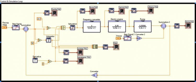 Структурная схема системы в среде Labview с использованием пакета Control and Simulation
