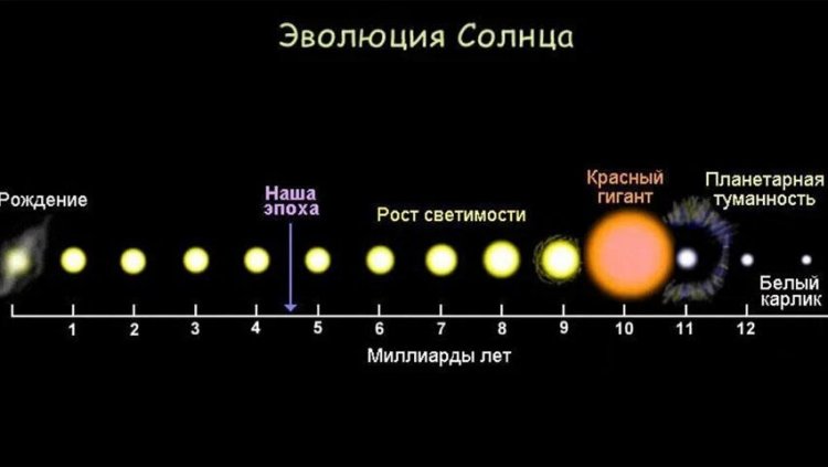 Стабильность Солнца как звезды главной последовательности. Иллюстрация предоставлена В.Д. Кузнецовым В конце эволюции  Солнца Солнечная система будет представлять собой холодные реликты (останки) уцелевших планет (скорее всего, это будут Марс, Юпитер и Сатурн, холодные кольца которого испарятся во время фазы красного гиганта), вращающиеся вокруг маленькой холодной звезды - белого карлика, говорит В.Д. Кузнецов. Источник изображения: Популярная наука.