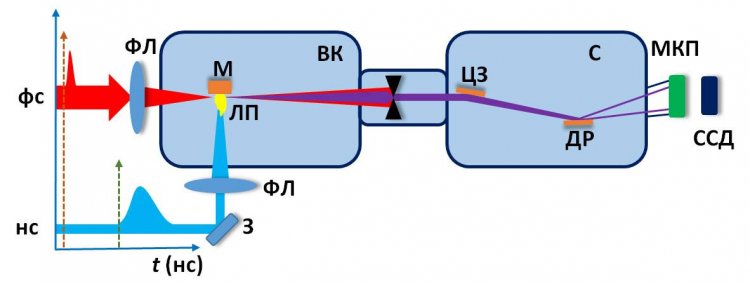 Рисунок 2. Схема ГВГ в плазменном факеле, содержащем квантовые точки. ВК, вакуумная камера; С, спектрометр; фс, преобразуемые фемтосекундные импульсы; нс, наносекундные импульсы, используемые для абляции мишеней; ФЛ, фокусирующие линзы; З, зеркало; М, мишень, содержащая квантовые точки; ЛП, лазерная плазма, содержащая квантовые точки. ЦЗ, цилиндрическое зеркало; ДР, дифракционная решетка; МКП, микроканальная пластина; ССД, ССД-камера. 