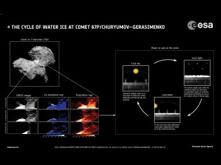 Почему комета Чурюмова-Герасименко идет пятнами