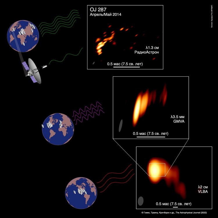 Коллаж, показывающий системы наблюдений и изображения искривленного джета в активной галактике OJ 287. Сверху вниз: глобальная группа радиотелескопов, включая  космическую обсерваторию «Спектр-Р» (диаметр 10 м, не в масштабе) проекта «Радиоастрон», обеспечивает наблюдения с рекордным разрешением 12 микросекунд дуги, или около двух световых месяцев; изображения, полученные в диапазоне миллиметровых и сантиметровых волн на наземных радиоинтерферометрах. © Эдуардо Рос (MPIfR); радиоизображения от Gómez и др. (The Astrophysical Journal, 2022 г.); Земной шар от worldmapgenerator.com; схематическое изображение «Радиоастрон» от НПО им. С. А. Лавочкина
