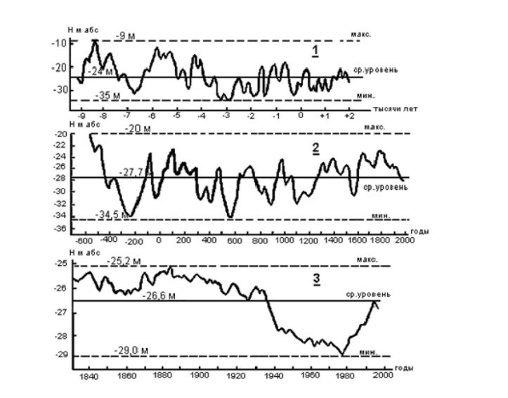 Изменчивость уровня Каспия в разные периоды времени. Источник: Водный баланс и колебания уровня Каспийского моря [1]