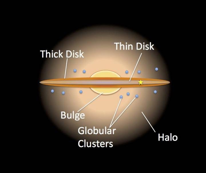 Толстому диску Млечного Пути около 10 миллиардов лет