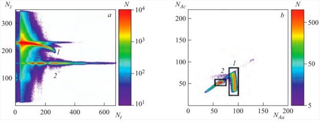 а) Картина распределения интенсивности нейтронов на детекторе в плоскости NzNt: 1 — преломленный пучок; 2 — отраженный пучок; b) карта распределения интенсивности счета тритонов (1) и альфа-частиц (2) в ионизационной камере в зависимости от амплитуд сигналов (номера канала) с анода (NAa) и катода (NAc)