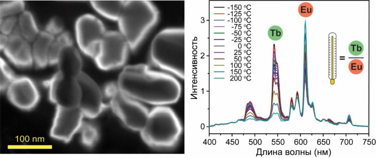 Микрофотография наночастиц Gd2O3, активированных ионами тербия и европия, и их спектры люминесценции при различных температурах. Источник: Илья Колесников