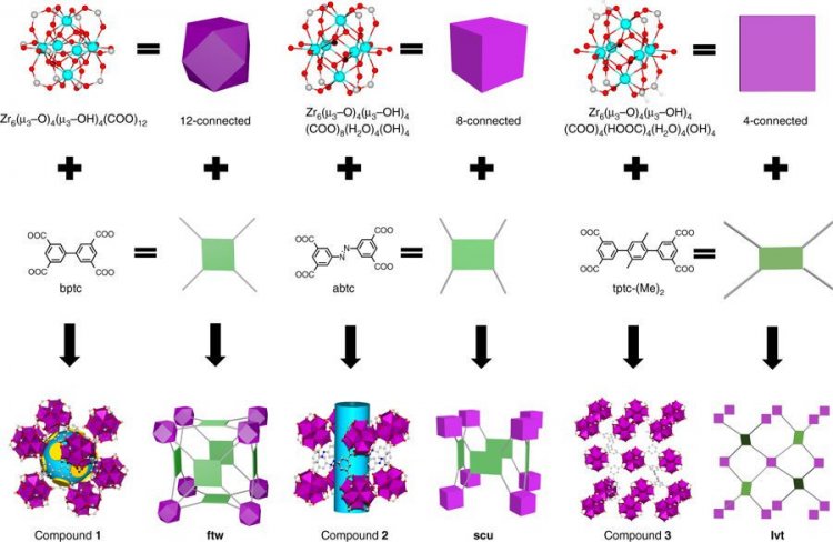 Structure analysis of compounds 1–3/Wang, H., Dong, X., Lin, J. et al. Topologically guided tuning of Zr-MOF pore structures for highly selective separation of C6 alkane isomers. Nat Commun 9, 1745 (2018).