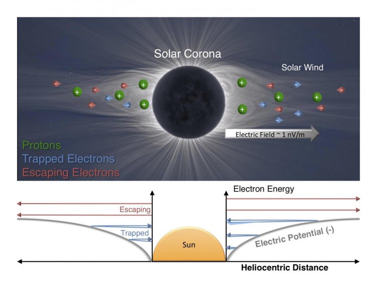 Физики впервые точно измерили электрическое поле солнца