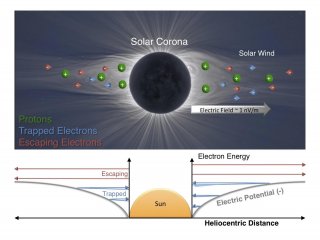 Физики впервые точно измерили электрическое поле солнца