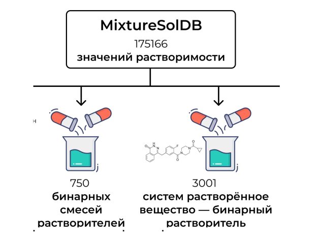 Общая схема создания MixtureSolDB (Автор рисунка - Лев Краснов)