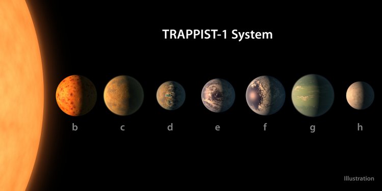 НАСА: обнаружено 7 экзопланет, из них 3 в обитаемой зоне