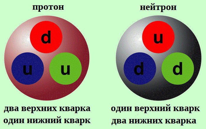 Каждое ядро атома содержит в себе шесть кварков: три находятся ― в протоне, три ― в нейтроне. Эти кварки, составляющие ядро атома, бывают двух типов: u-кварки (up-quarks, или верхние кварки) и d-кварки (down-quarks, или нижние кварки). Источник иллюстрации: Астрономия с Ауриэль.