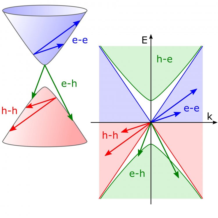 Рис. 1. Схематичное изображение механизма подавления носителей при гиперболическом законе дисперсии. Области межзонных переходов (зеленый цвет) в координатах энергия-квазиимпульс не пересекаются с областями внутризонных переходов для электронов (синий цвет) и дырок (красный цвет)