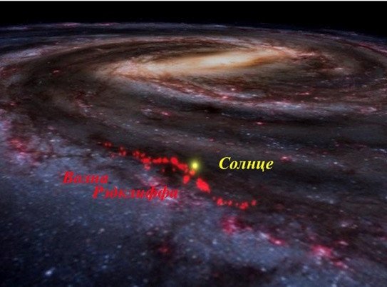 Волна Рэдклиффа (волнистая линия, очерчиваемая красными пятнышками) и Солнце в нашей галактике Млечный Путь