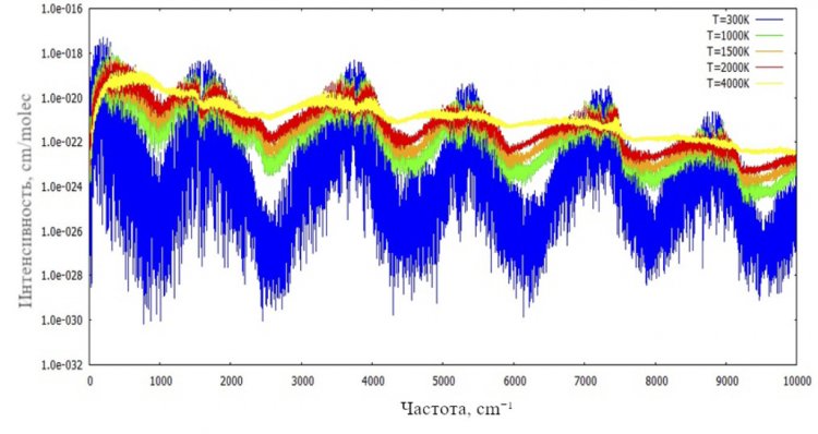 Молекулярные спектры для анализа атмосфер Солнечной системы и экзопланет