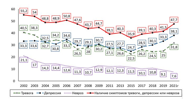 Динамика распространения среди населения Вологодской области симптомов невротического, тревожного или депрессивного расстройства в период 2002-2021 г. (в %)