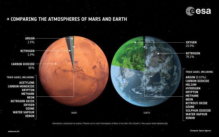 Сравнение атмосфер Марса и Земли