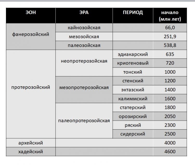 Международная хроностратиграфическая шкала. 2022 г. Предоставлено А.Ю. Журавлевым.