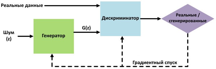 Общая схема генеративно-состязательной сети. Предоставлено В.Е. Карнауховым