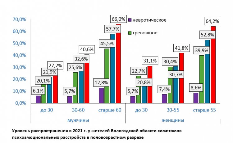 Уровень распространения в 2021 г. у жителей Вологодской области симптомов психоэмоциональных расстройств в половозрастном разрезе