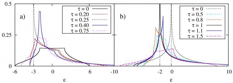 Рисунок 2. График плотности состояний ρ(ε) для различных значений параметра τ. a) ПК решетка, b) ОЦК решетка. Вертикальные пунктиры соответствуют уровням сингулярности ван Хова
